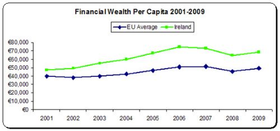 financial wealth per capita 2001-2009